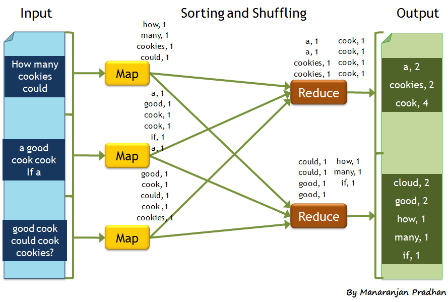 exemple exécution MapReduce