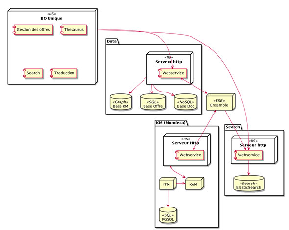 Cas client de mission d'architecture pour le client Afnor