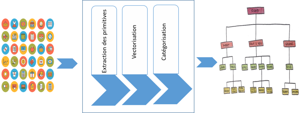 Classification automatique par apprentissage (deep learning)