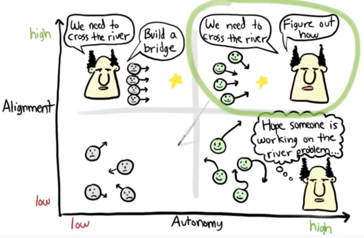 Autonomie vs Alignement